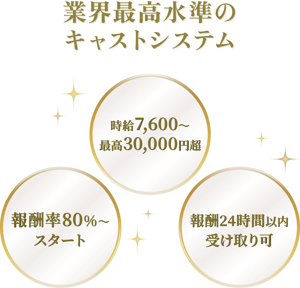 業界最高水準のキャストシステム。時給7,600～最高30,000円超、報酬率80%～スタート、報酬24時間以内受け取り可