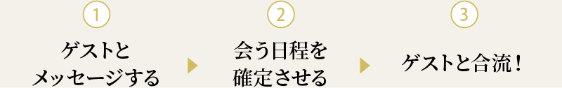 ①ゲストとメッセージする②合う日程を確定させる③ゲストと合流