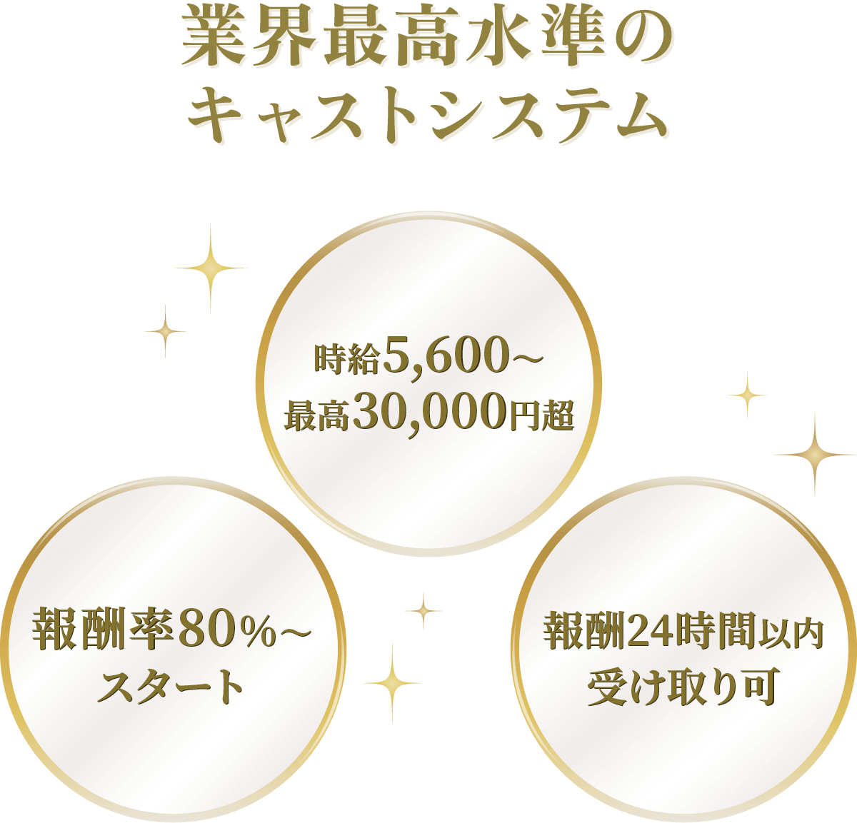 業界最高水準のキャストシステム。時給5,600～最高30,000円超、報酬率80%～スタート、報酬24時間以内受け取り可